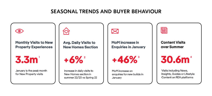 Seasonal trends and buyer behaviour