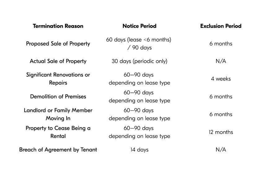 Table of 2025 NSW rental law termination reasons and notice periods for landlords